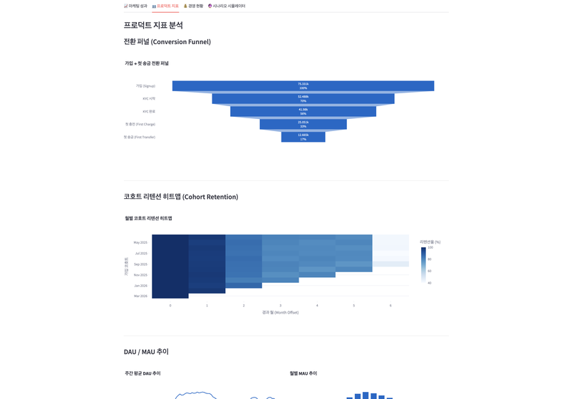 프로덕트 지표 탭